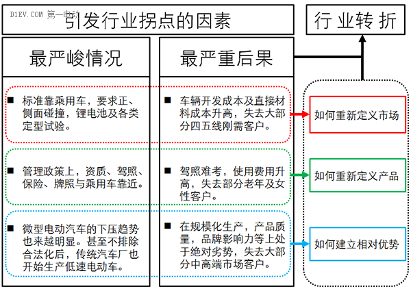 低速電動車行業拐點即至，業內廠家何去何從？.png