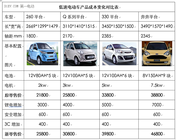 低速電動車行業拐點即至，業內廠家何去何從？03.png