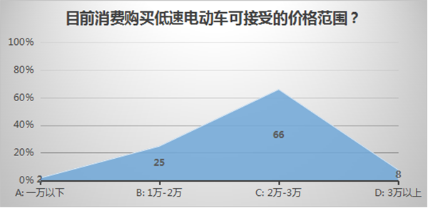 低速電動車行業拐點即至，業內廠家何去何從？04.png