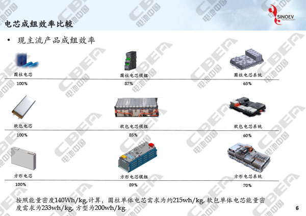 從“芯”出發(fā)看未來動(dòng)力電池輕量化研發(fā)趨勢(shì)-6.jpg