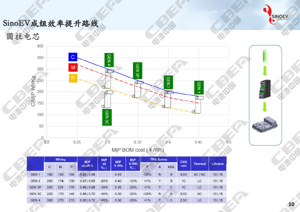 從“芯”出發(fā)看未來動(dòng)力電池輕量化研發(fā)趨勢(shì)-10.jpg