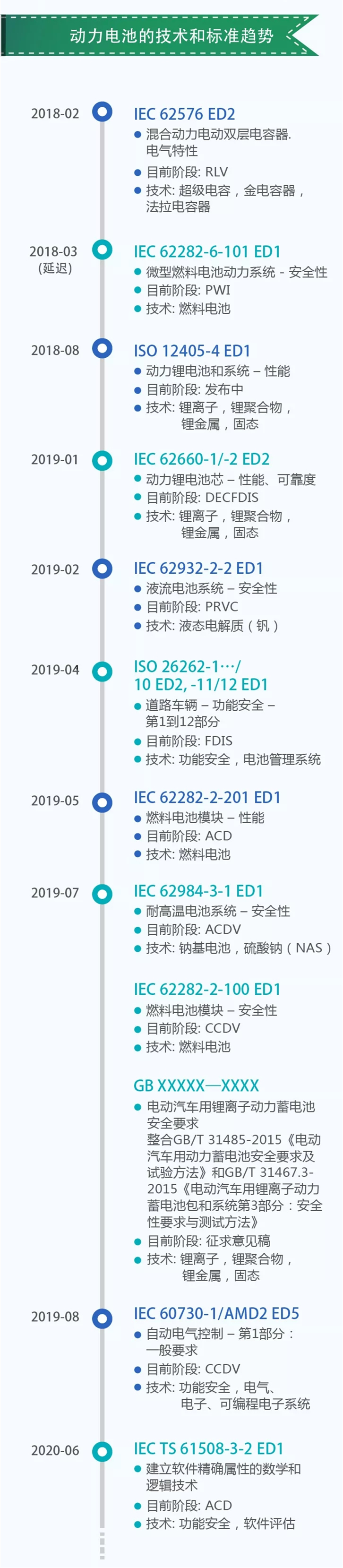 動力電池標(biāo)準(zhǔn)大百科
