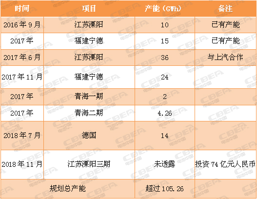 又一場“軍備競賽”！看動力電池業的“速度與激情”！