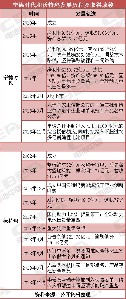 寧德時代與沃特瑪 巔峰與瀕臨破產之間只是差了三元電池？