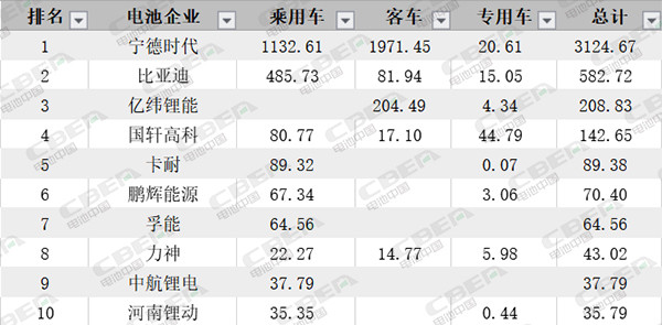 Li+研究丨7月動(dòng)力電池裝機(jī)量環(huán)比下降29% 磷酸鐵鋰大幅增長(zhǎng)“獨(dú)領(lǐng)風(fēng)騷”