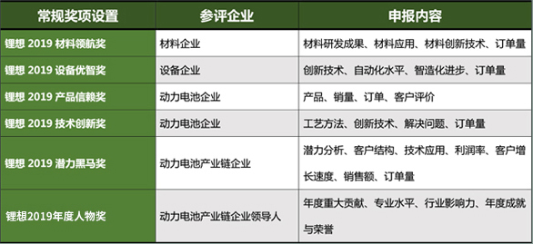 關于舉辦2019第三屆中國動力電池行業(yè)“鋰想獎”評選活動的通知