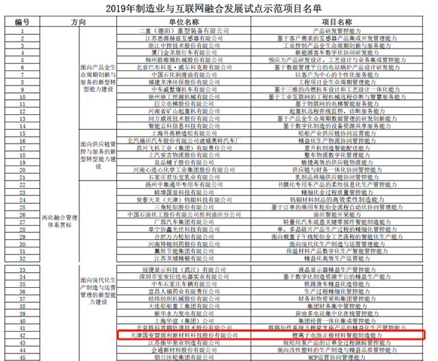 2019年制造業(yè)與互聯(lián)網(wǎng)融合發(fā)展試點示范項目公示 國軒高科申報項目在列