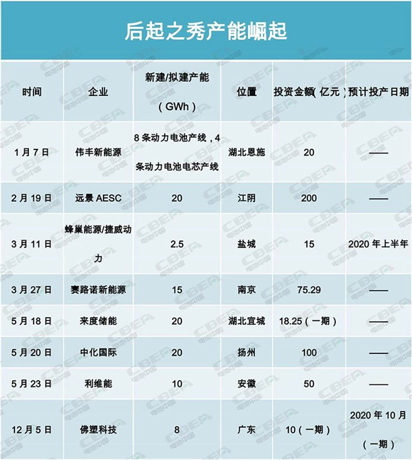 產(chǎn)能盤點(diǎn)II | 400GWh！寒冬中的暖陽(yáng)？后起之秀產(chǎn)能崛起