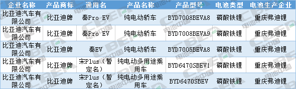 Li+研究│第333批公告：換電車型首次申報、Model 3改配LFP電池，比亞迪秦/宋PLus配刀片電池
