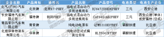 Li+研究│第333批公告：換電車型首次申報、Model 3改配LFP電池，比亞迪秦/宋PLus配刀片電池