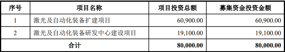 海目星成功登陸科創(chuàng)板 擬募資8億元擴增產(chǎn)能
