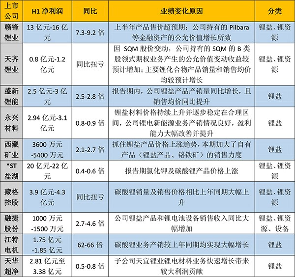 漲價與銷量“齊飛” 電池上游企業“賺翻了”