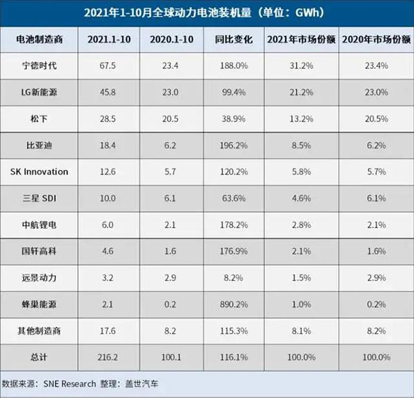 蓋世汽車報道：電池產業(yè)擴產狂潮來襲，創(chuàng)新仍是第一要義