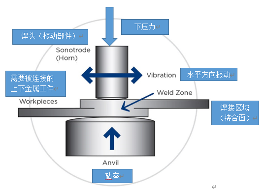 超聲波金屬焊接技術解決鋰電池焊接難題， 迎接電動汽車行業(yè)的未來